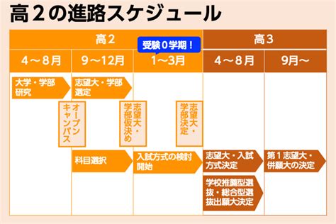 【高2向け】大学受験で1歩リードするなら「高2進路スケジュール」を確認！｜ミライ科｜進研ゼミ高校講座