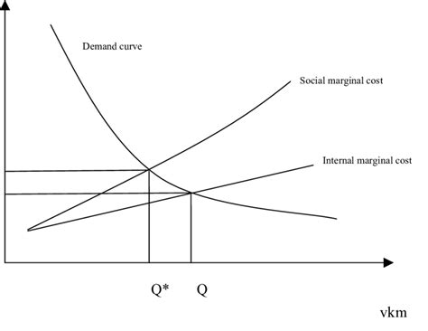 Marginal Cost Graph