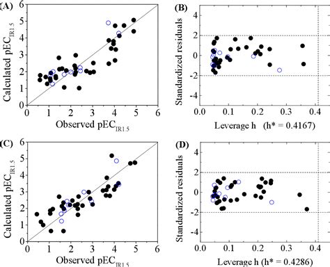 Pdf Predictive Qsar Models For The Toxicity Of Disinfection