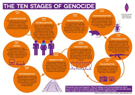 Holocaust Memorial Day Trust The Ten Stages Of Genocide