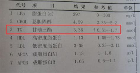 甘油三酯高怎麼降？6個方式降血脂，抑制血管堵塞 每日頭條