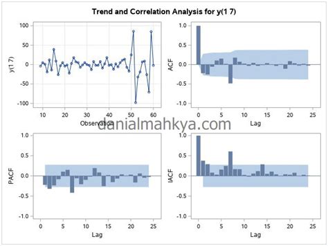 Tutorial Forecasting Data Musiman Dengan Seasonal Arima Sarima Menggunakan Sas University