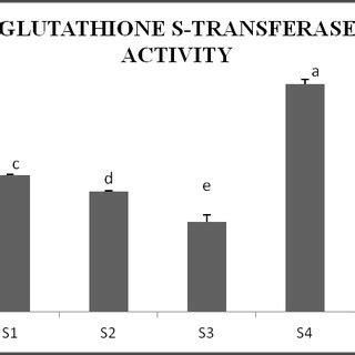 A Glutathione S Transferase Activity Expressed As Nmol Min Mg