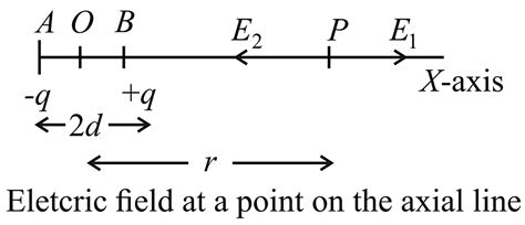 Derive The Expression For Electric Field On The Axis Of An Electric Dipole