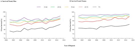 Frontiers Sex Specific Difference For Melanoma From Immunotherapy
