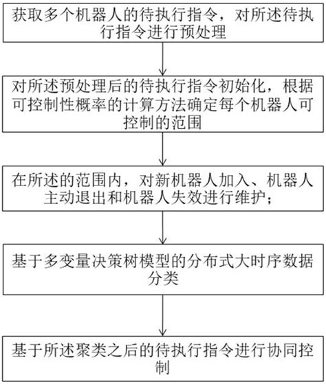 一种基于决策树模型的机器人自主协同控制方法和系统与流程