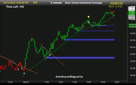 dow jones live I dow jones live ticker I dow futures live stream - Sgx ...