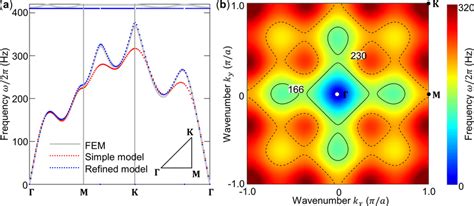 Calculated Phonon Dispersion Relation For The Metamaterial Structure