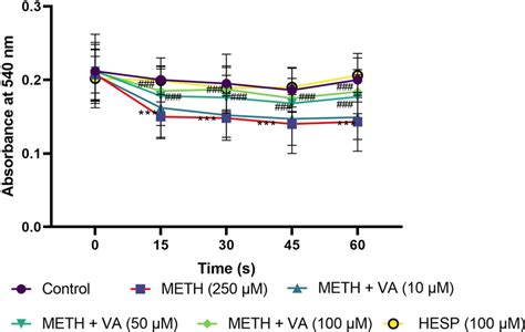 Va Blocks Methamphetamine Induced Mitochondrial Swelling Cardiac