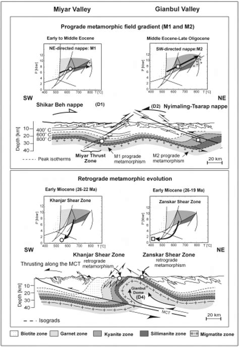 Semi Quantitative Reconstruction Of Tectono Metamorphic Evolution Of