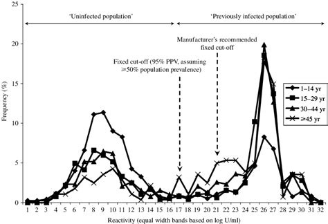 Frequency Distribution Of Parvovirus B19 Serological Data Stratified By