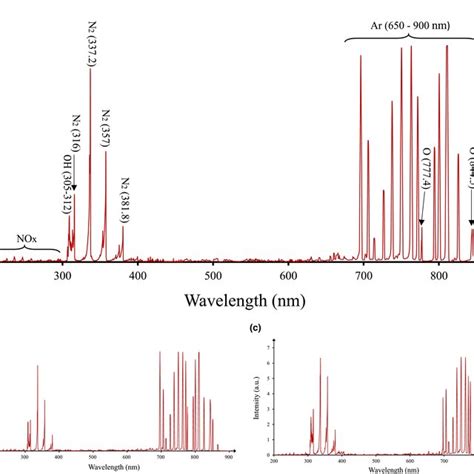 Comparison Of The Emission Spectrum Of Apcp From A Argon B