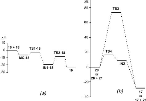 Energy Profile De In Kcal Mol À1 Of The Povarov Reaction Between Download Scientific Diagram