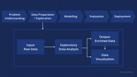 Exploratory Data Analysis Overview Techniques Tools And Applications