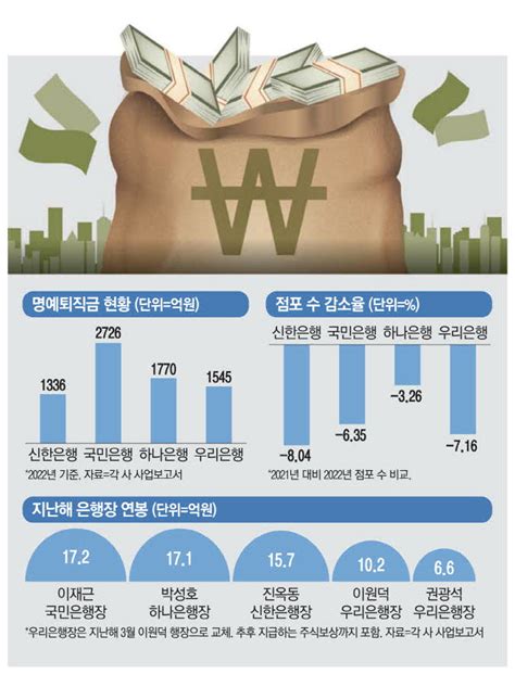 4대 은행 모두 평균연봉 1억 돌파퇴직금만 10억 金퇴족도 네이트 뉴스