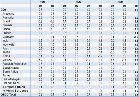 GDP growth weakens in a majority of G20 economies - Material Handling ...