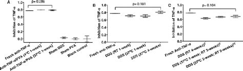 Figure 3 From A Drug Delivery System For Administration Of Anti Tnf α