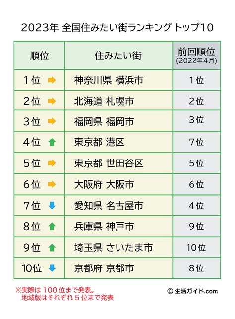 『全国住みたい街ランキング2023』発表。急上昇は港区、明石市、流山市！｜株式会社ウェイブダッシュのプレスリリース