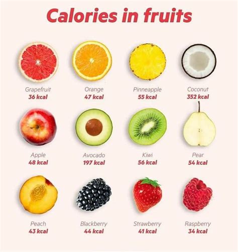 Calories in Fruits.