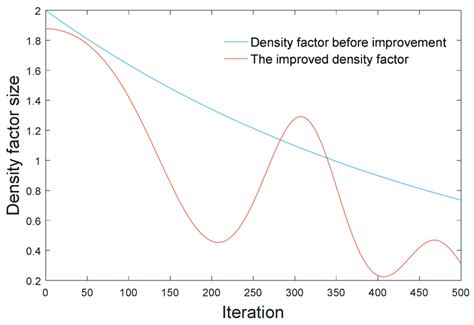 Comparison Curves Of α Before And After Improvement Download Scientific Diagram