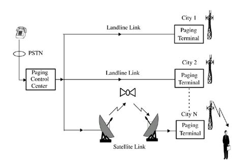 Block Diagram Of Paging System Learn More About Ip Paging Sy