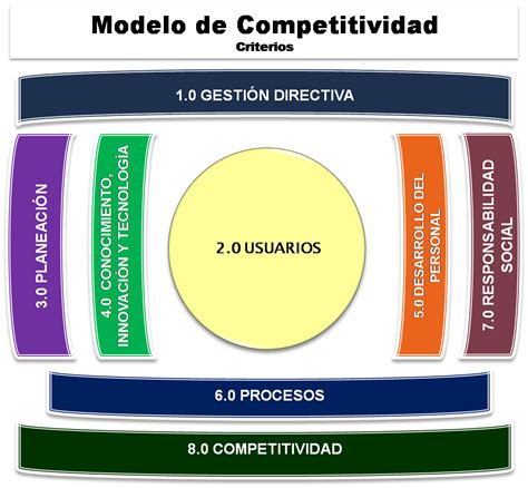 Cápsulas De Competitividad Y Excelencia Modelo De Competitividad