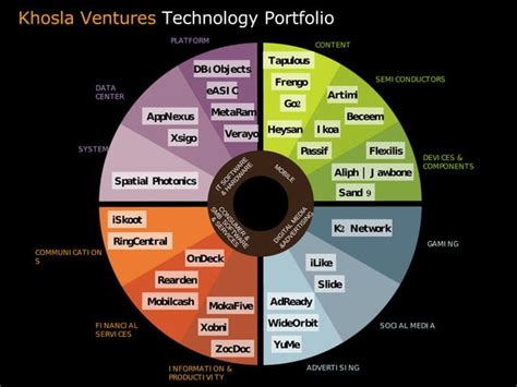 Khosla Ventures Renewable Portfolio | PPT