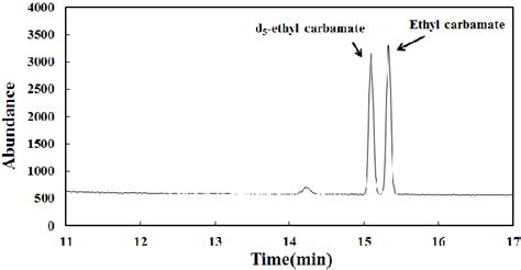 Total Ion Chromatogram Of Ethyl Carbamate Mz 62 74 89 And D5 Ethyl Download Scientific