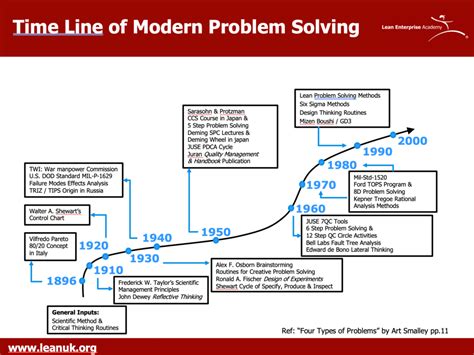 Brief History Of Modern Problem Solving Methods Lean Enterprise Academy