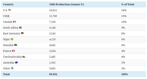 Years Of Global Uranium Production By Country Mining