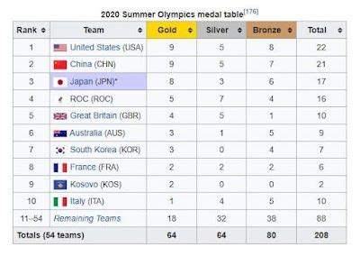 US, China win 9 gold medals at Tokyo Olympics 2020