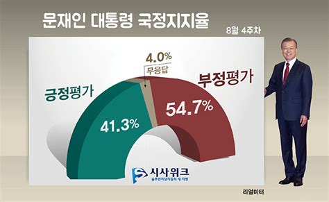 문재인 국정지지율 긍정과 부정 격차 4주째 두 자릿수