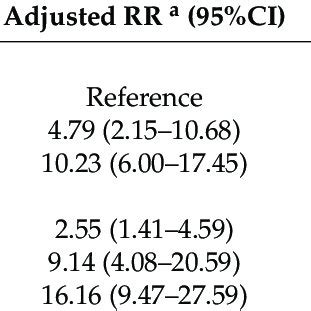 Adjusted Rate Ratios Rrs And Confidence Intervals Cis For