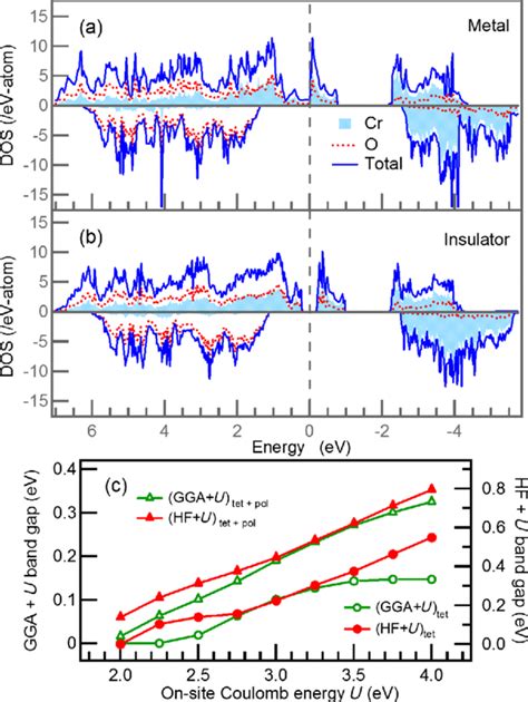 DOS And Band Gap From First Principles Calculations A The Atom And