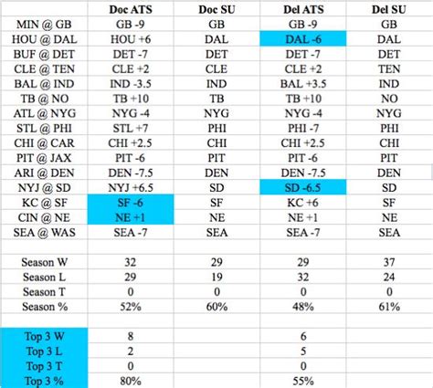 Nfl Week 5 Expert Picks Against The Spread Doc S Locks Larry Brown Sports