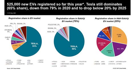 New Ev Entries Nibbling Away At Tesla Ev Share According To Sandp Global