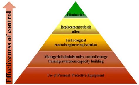 Hierarchy Of Workplace Hazards Control Download Scientific Diagram