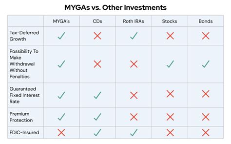 Multi Year Guaranteed Annuity Myga Basics Rates And Risks