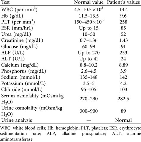 Results Of Complete Blood Count And Basic Metabolic Panel For Both