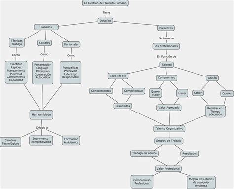 Gestion Del Talento Humano Mapa Conceptual