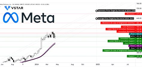 Meta Stock Forecast & Price Prediction 2024: Q1 Performance, Growth ...
