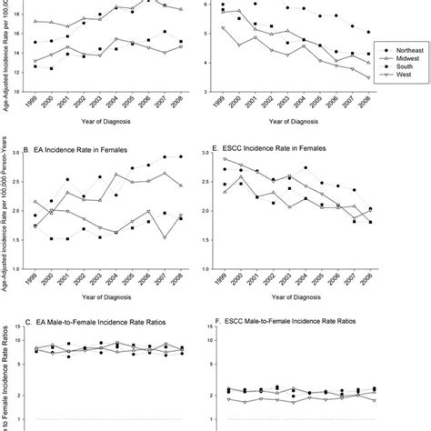 Age Adjusted Incidence Rates Stratified By Histology Sex And Region