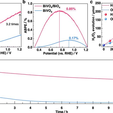 A Photocurrent Density Potential J V Curves Of The Bivo And Bivo