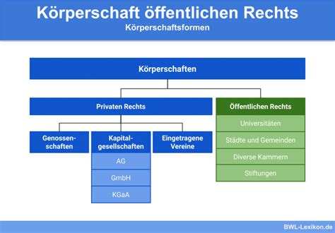 Rechtsformen Definition Erkl Rung Beispiele Bungsfragen