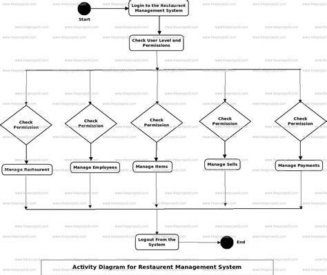 Activity Diagram For Restaurant Management System Activity D