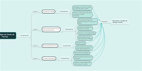 Estratégia Da Saúde Da Família Mindmeister Mapa Mental