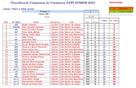 Roger Colomer lidera un selectivo Campeonato de Cataluña 2023 de patín