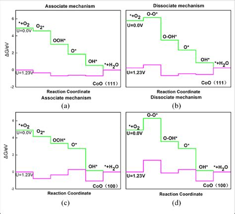 Free Energy Diagram At PH 0 And 298 K For The Five Steps Of The ORR