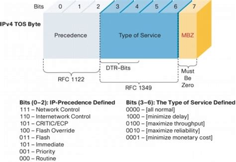 Diffserv The Scalable End To End Qos Model Qos Signaling Cisco