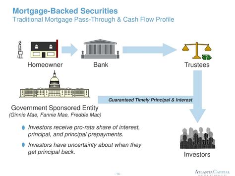 Ppt Mortgage Backed And Asset Backed Securities High Credit Quality